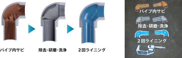 パイプライニングシステム